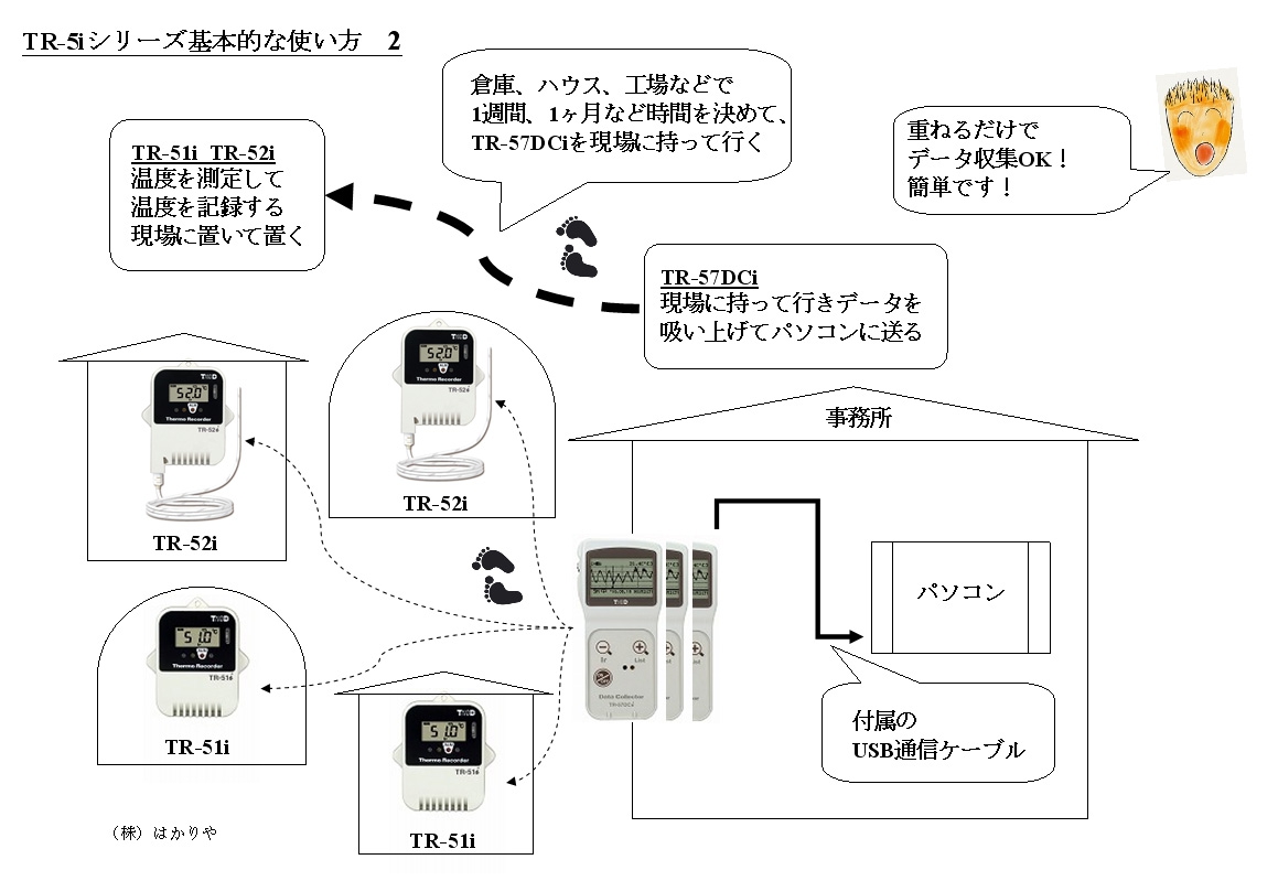 リアル TD おんどとり 温度記録計 TR-51i