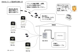 おんどとり　TR-5iシリーズ　基本的な使い方